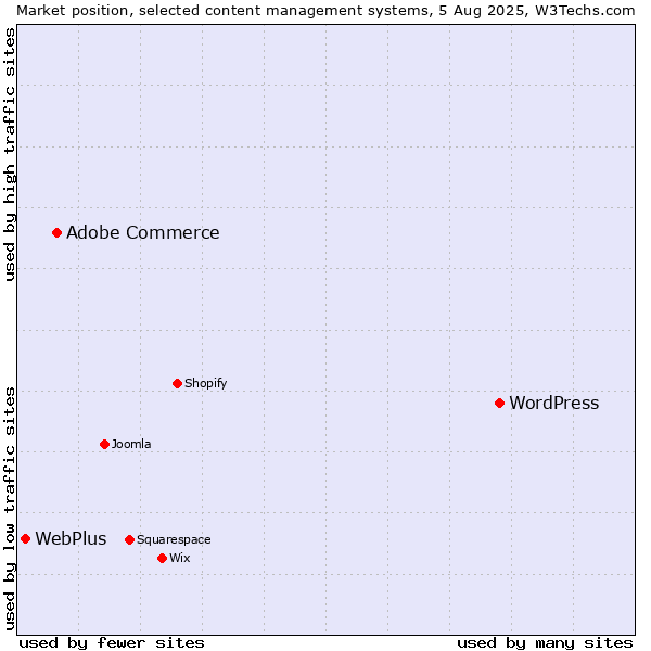 Market position of WordPress vs. Adobe Commerce vs. WebPlus