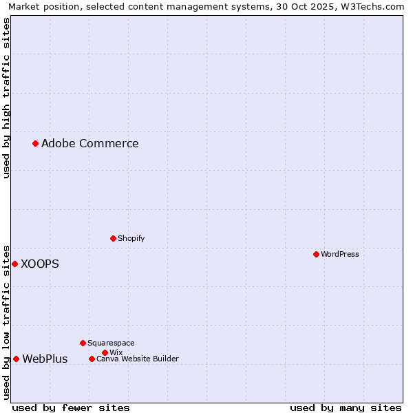 Market position of Adobe Commerce vs. WebPlus vs. XOOPS