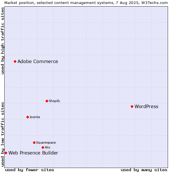 Market position of WordPress vs. Adobe Commerce vs. Web Presence Builder