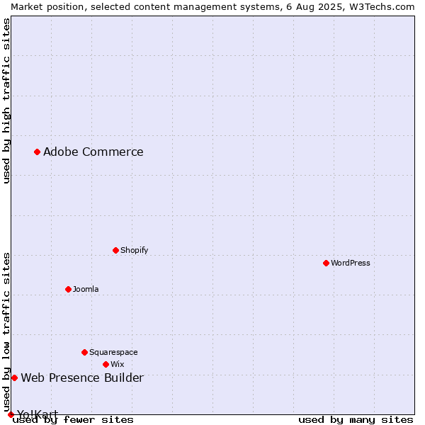 Market position of Adobe Commerce vs. Web Presence Builder vs. Yo!Kart