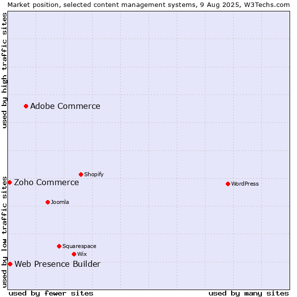 Market position of Adobe Commerce vs. Web Presence Builder vs. Zoho Commerce