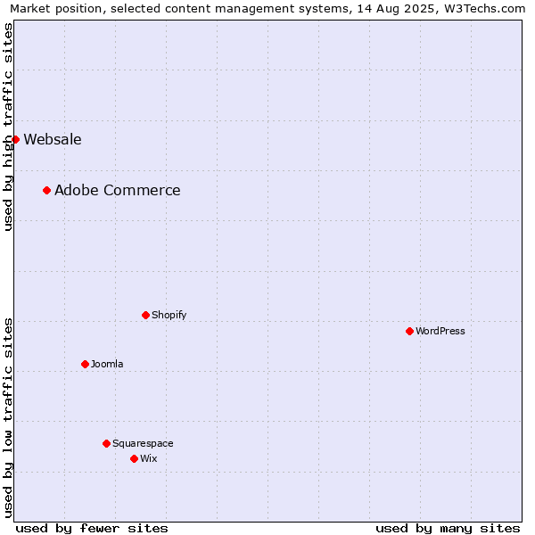 Market position of Adobe Commerce vs. Websale