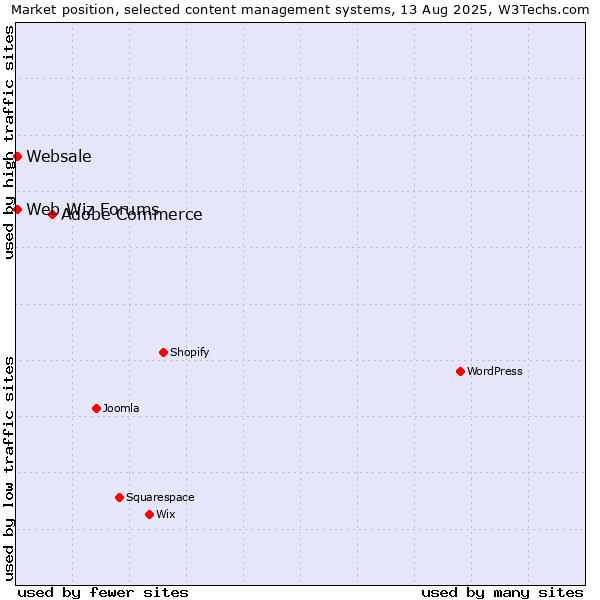 Market position of Adobe Commerce vs. Web Wiz Forums vs. Websale