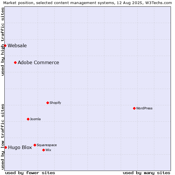 Market position of Adobe Commerce vs. Hugo Blox vs. Websale