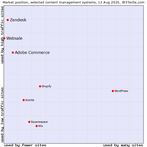 Market position of Adobe Commerce vs. Zendesk vs. Websale