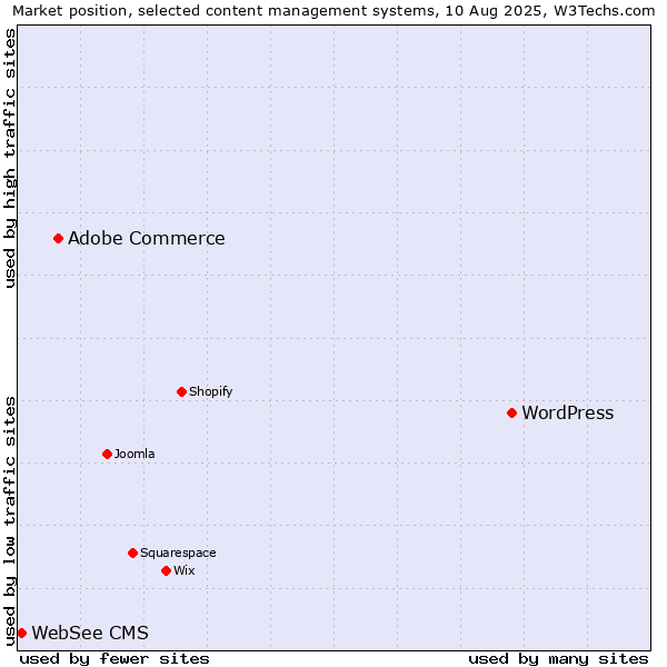 Market position of WordPress vs. Adobe Commerce vs. WebSee CMS