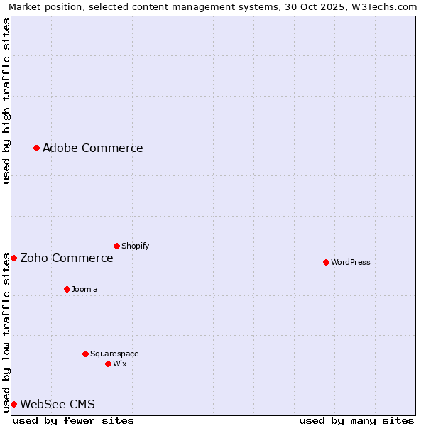 Market position of Adobe Commerce vs. Zoho Commerce vs. WebSee CMS