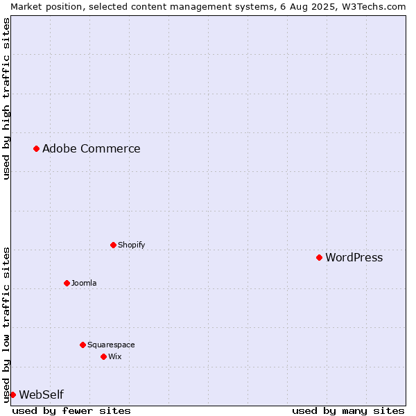Market position of WordPress vs. Adobe Commerce vs. WebSelf