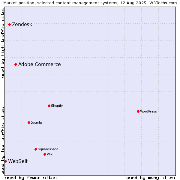 Market position of Adobe Commerce vs. Zendesk vs. WebSelf