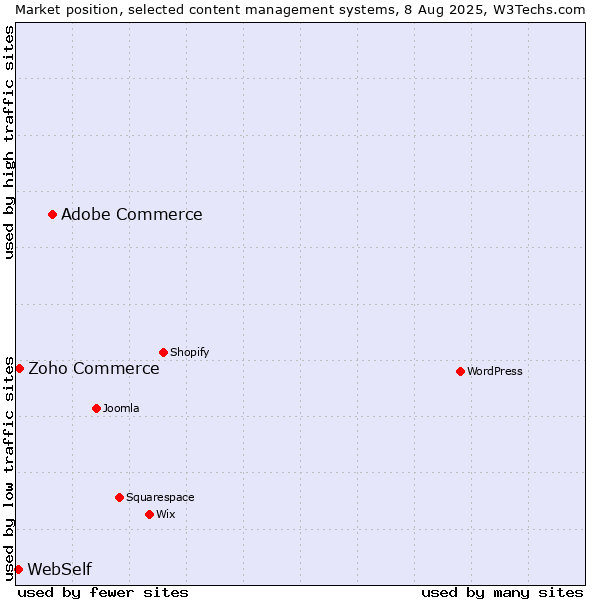 Market position of Adobe Commerce vs. Zoho Commerce vs. WebSelf