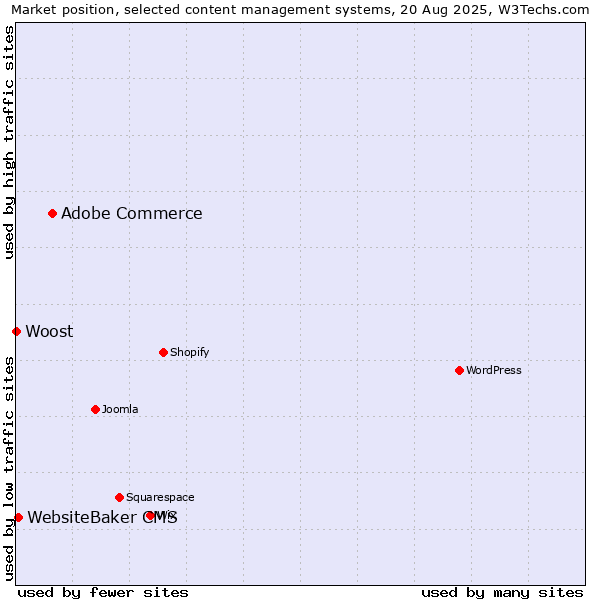 Market position of Adobe Commerce vs. WebsiteBaker CMS vs. Woost