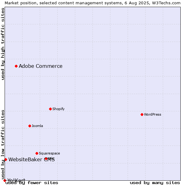 Market position of Adobe Commerce vs. WebsiteBaker CMS vs. Yo!Kart