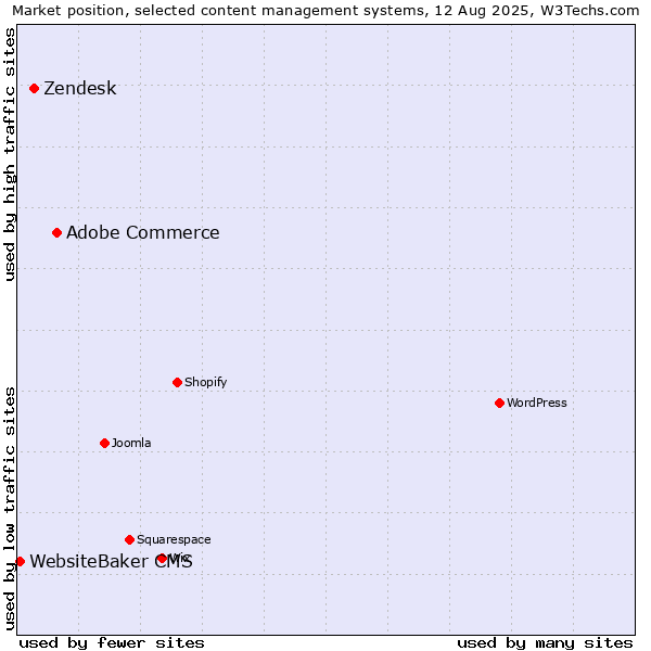 Market position of Adobe Commerce vs. Zendesk vs. WebsiteBaker CMS