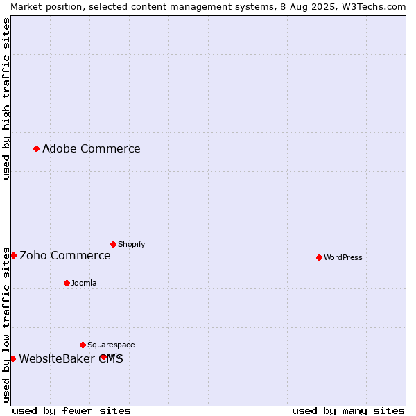 Market position of Adobe Commerce vs. Zoho Commerce vs. WebsiteBaker CMS