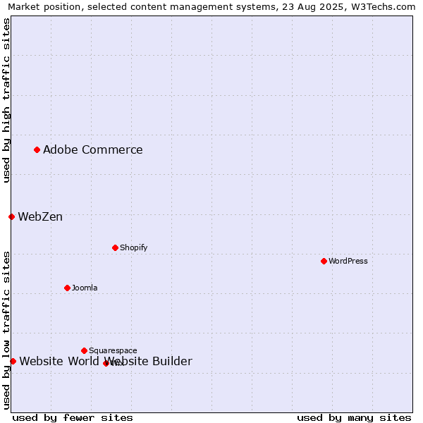 Market position of Adobe Commerce vs. Website World Website Builder vs. WebZen
