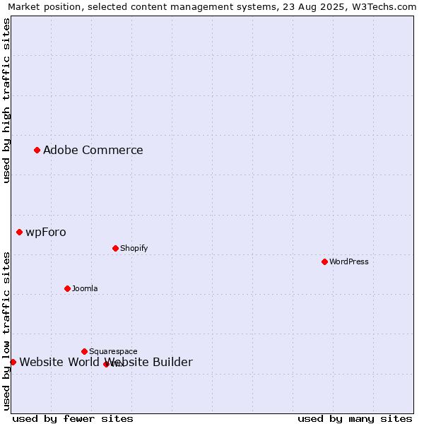 Market position of Adobe Commerce vs. wpForo vs. Website World Website Builder