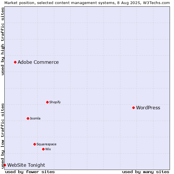 Market position of WordPress vs. Adobe Commerce vs. WebSite Tonight