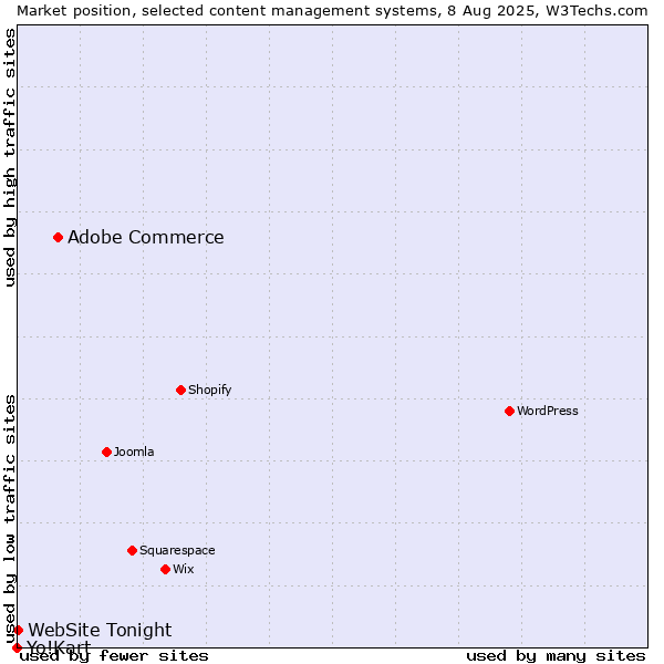 Market position of Adobe Commerce vs. WebSite Tonight vs. Yo!Kart
