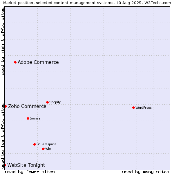 Market position of Adobe Commerce vs. Zoho Commerce vs. WebSite Tonight