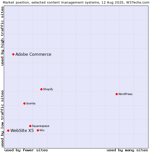 Market position of Adobe Commerce vs. WebSite X5