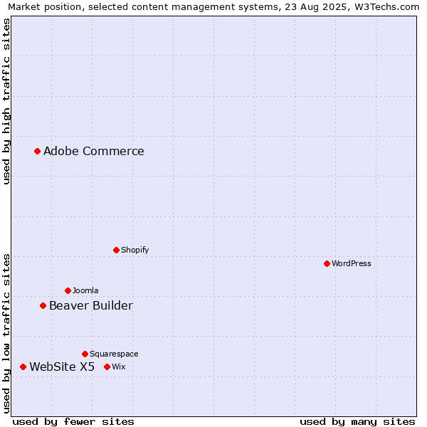 Market position of Beaver Builder vs. Adobe Commerce vs. WebSite X5
