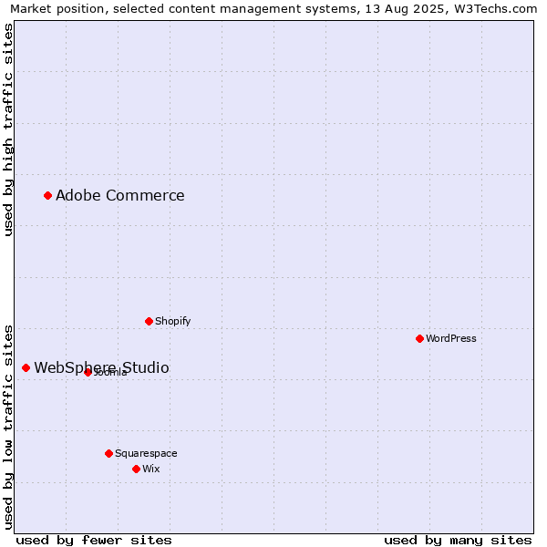 Market position of Adobe Commerce vs. WebSphere Studio