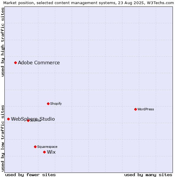 Market position of Wix vs. Adobe Commerce vs. WebSphere Studio