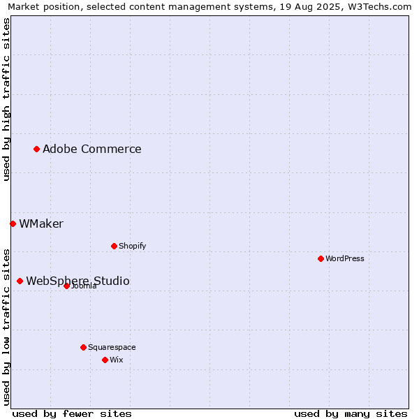 Market position of Adobe Commerce vs. WebSphere Studio vs. WMaker