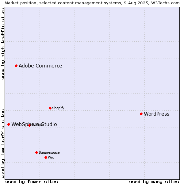 Market position of WordPress vs. Adobe Commerce vs. WebSphere Studio