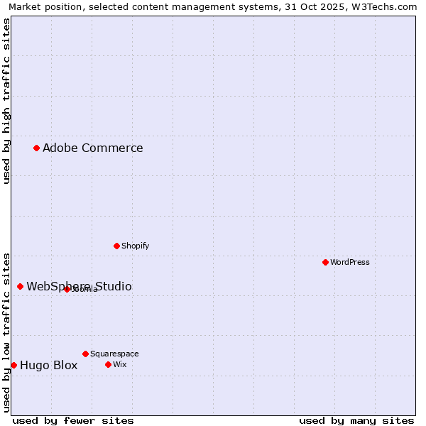 Market position of Adobe Commerce vs. WebSphere Studio vs. Hugo Blox