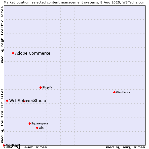 Market position of Adobe Commerce vs. WebSphere Studio vs. Yo!Kart