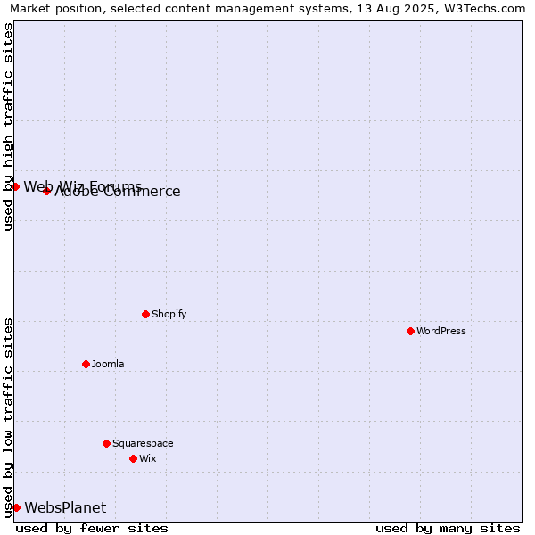 Market position of Adobe Commerce vs. WebsPlanet vs. Web Wiz Forums