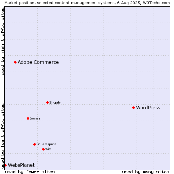 Market position of WordPress vs. Adobe Commerce vs. WebsPlanet