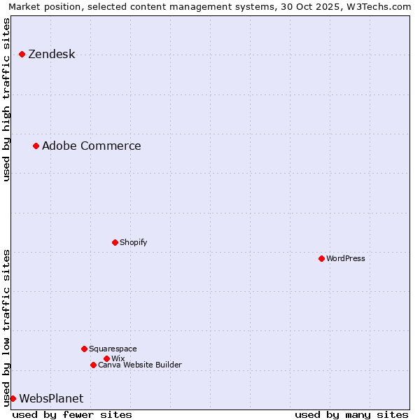 Market position of Adobe Commerce vs. Zendesk vs. WebsPlanet