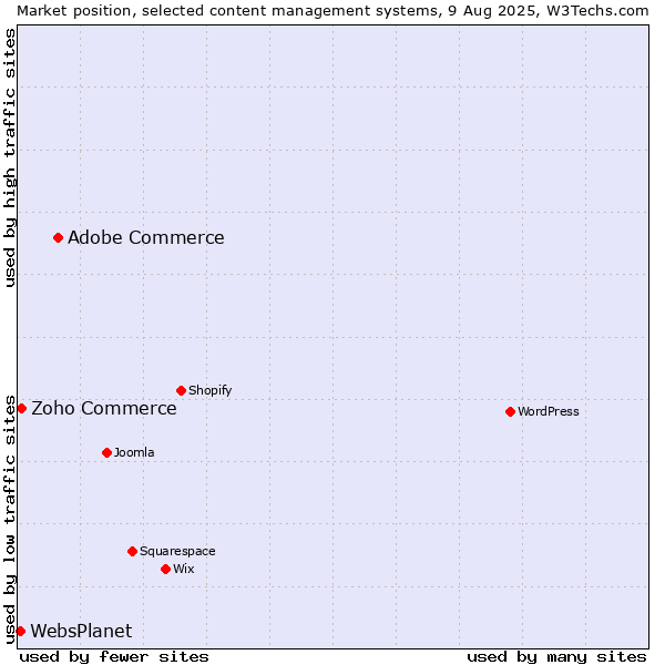 Market position of Adobe Commerce vs. Zoho Commerce vs. WebsPlanet