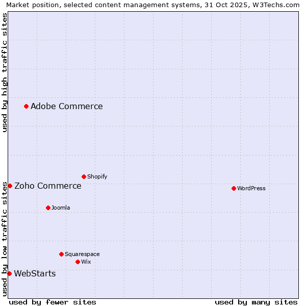 Market position of Adobe Commerce vs. Zoho Commerce vs. WebStarts
