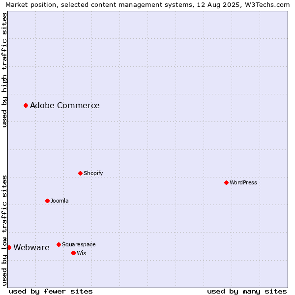 Market position of Adobe Commerce vs. Webware