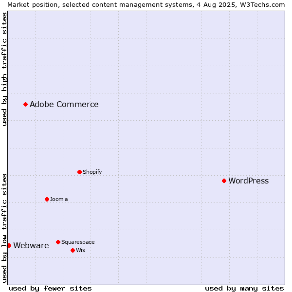 Market position of WordPress vs. Adobe Commerce vs. Webware