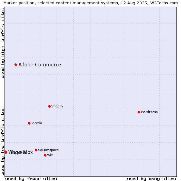 Market position of Adobe Commerce vs. Hugo Blox vs. Webware