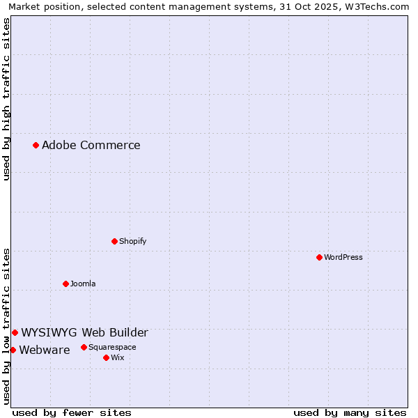 Market position of Adobe Commerce vs. WYSIWYG Web Builder vs. Webware