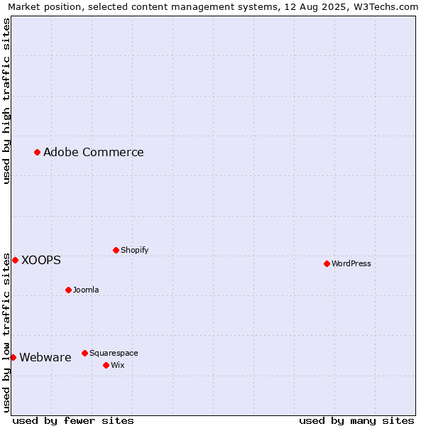 Market position of Adobe Commerce vs. XOOPS vs. Webware