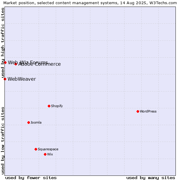 Market position of Adobe Commerce vs. Web Wiz Forums vs. WebWeaver