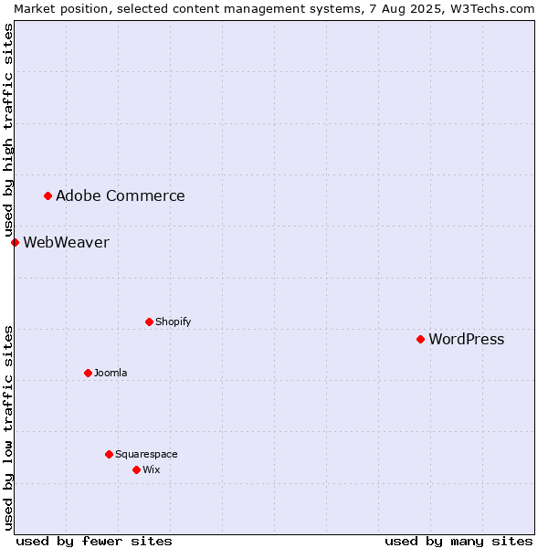 Market position of WordPress vs. Adobe Commerce vs. WebWeaver