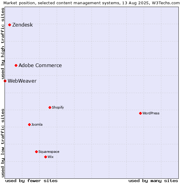 Market position of Adobe Commerce vs. Zendesk vs. WebWeaver