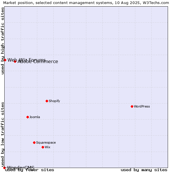 Market position of Adobe Commerce vs. Web Wiz Forums vs. WonderCMS
