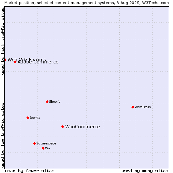 Market position of WooCommerce vs. Adobe Commerce vs. Web Wiz Forums