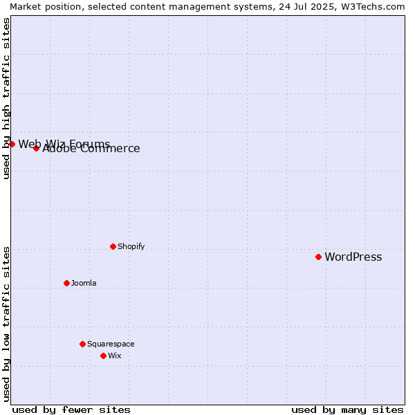 Market position of WordPress vs. Adobe Commerce vs. Web Wiz Forums