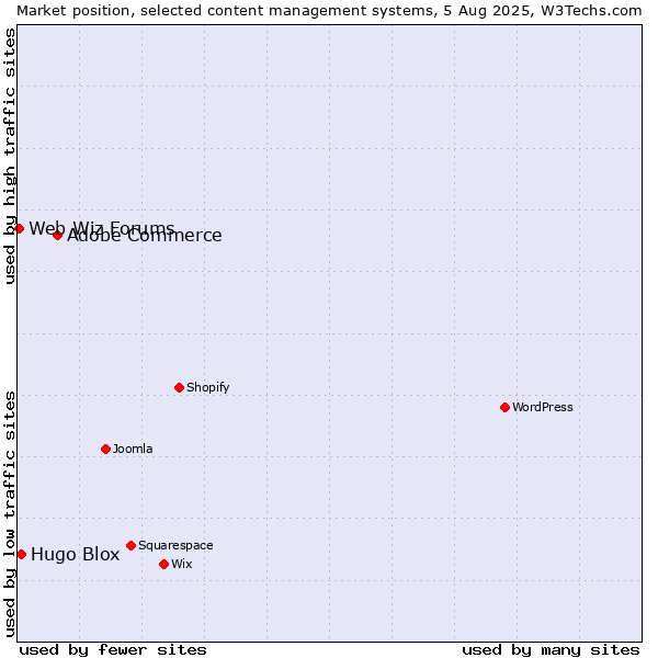 Market position of Adobe Commerce vs. Hugo Blox vs. Web Wiz Forums