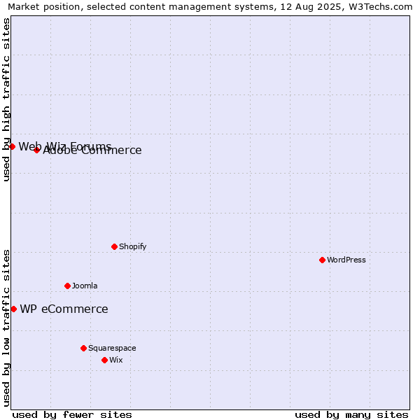 Market position of Adobe Commerce vs. WP eCommerce vs. Web Wiz Forums