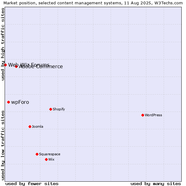 Market position of Adobe Commerce vs. wpForo vs. Web Wiz Forums